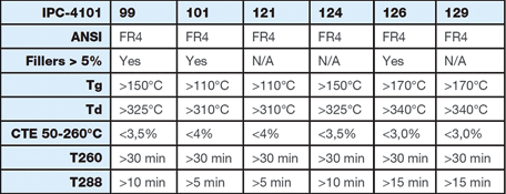 Table of IPC materials suitable for lead-free soldering.